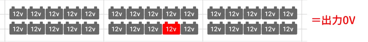 1個12Vバッテリーが30個接続されたストリング構成例の図