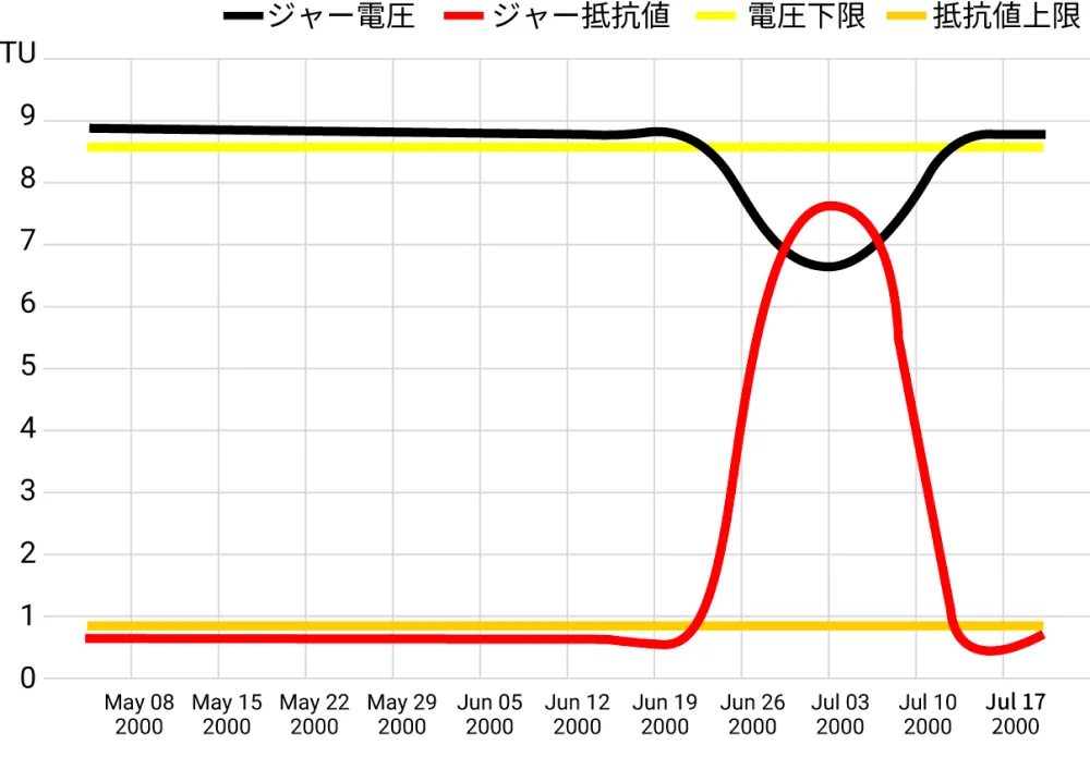 バッテリーの不良発生事例を示す電圧と抵抗値の変化グラフ