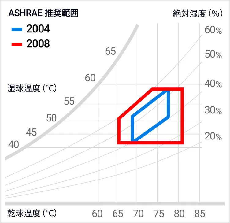 ASHRAE推奨範囲を示したグラフ（2004年と2008年の比較）