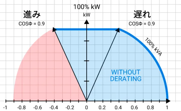 従来製品とSocomec Green Power 2.0の効率性能を比較したグラフ。