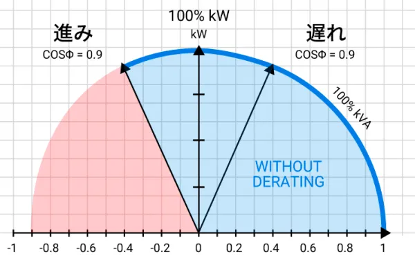 従来製品とSocomec Green Power 2.0の効率性能を比較したグラフ。