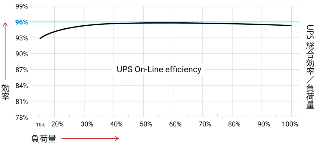 UPSの負荷率に対する効率性能のグラフ