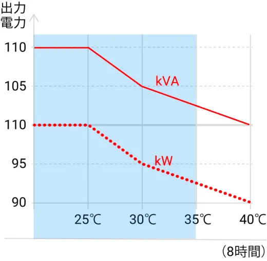 従来製品とSocomec Green Power 2.0の温度上昇時の出力性能比較グラフ