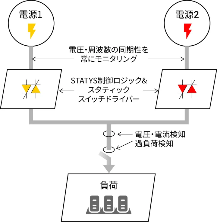 STATYSの切り替え条件を示した図と説明