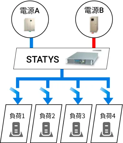 STATYSのアプリケーション例を示す図