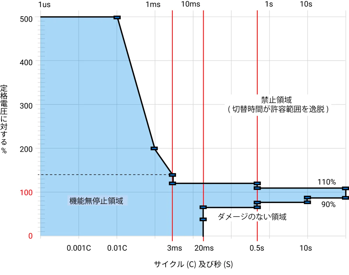 ITICカーブ（CBEMA）に対応した切替時間のグラフ