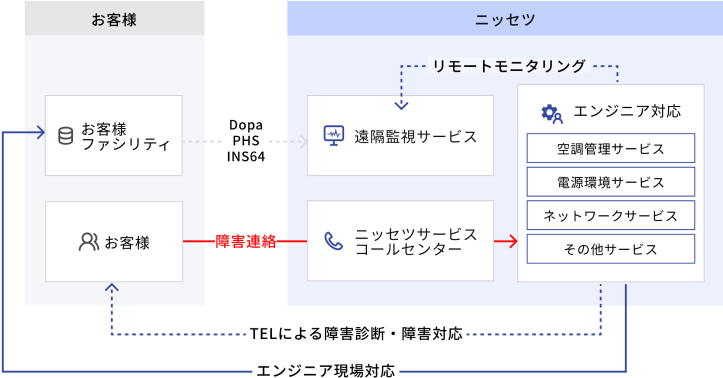 その他サービス