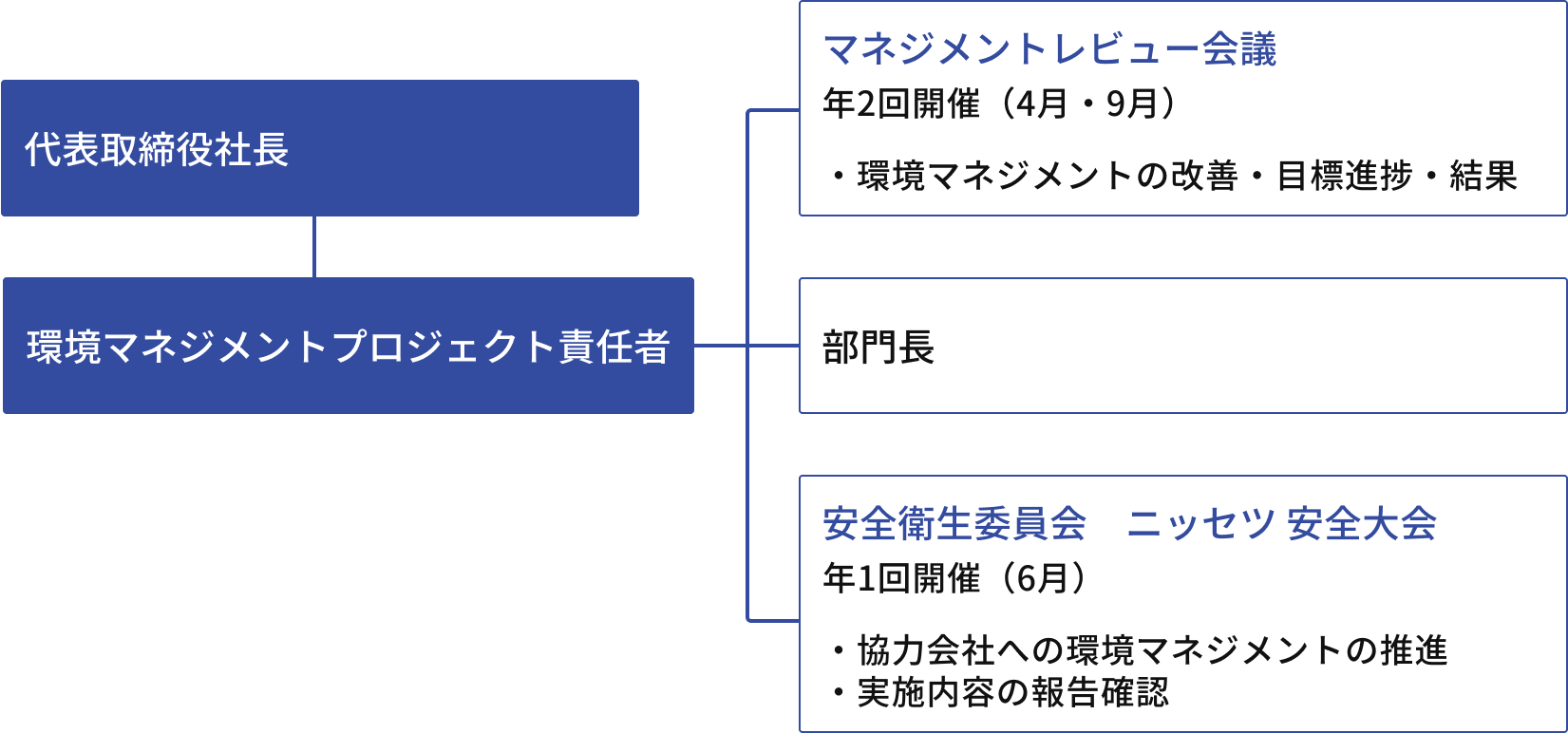 代表取締役社長　環境マネジメントプロジェクト責任者　マネジメント、レビュー会議　年2回開催(4月・ 9月)　環境マネジメントの改善・目標進捗・結果　部門長　安全衛生委員会 ニッセツ施設安全大会　年1回開催(6月)　協力会社への環境マネジメントの推進　実施内容の報告確認