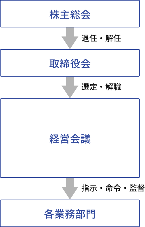 株主総会　退任・解任　取締役会　選定・解職　経営会議　指示・命令・監督　各業務部門